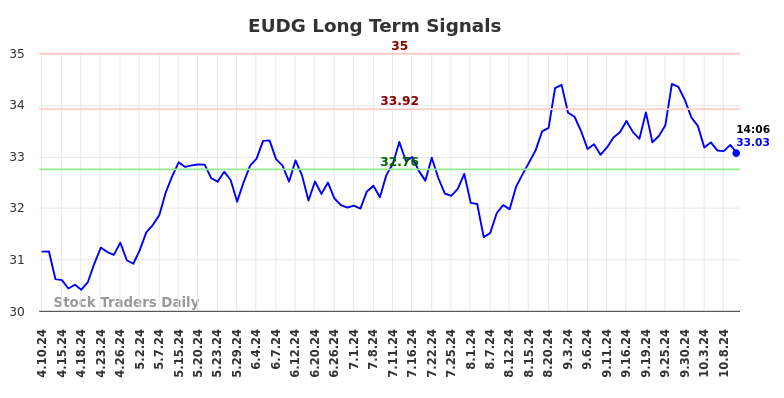 EUDG Long Term Analysis for October 10 2024