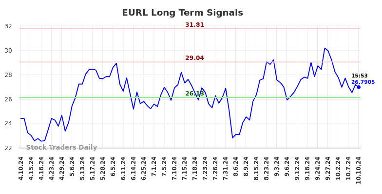 EURL Long Term Analysis for October 10 2024