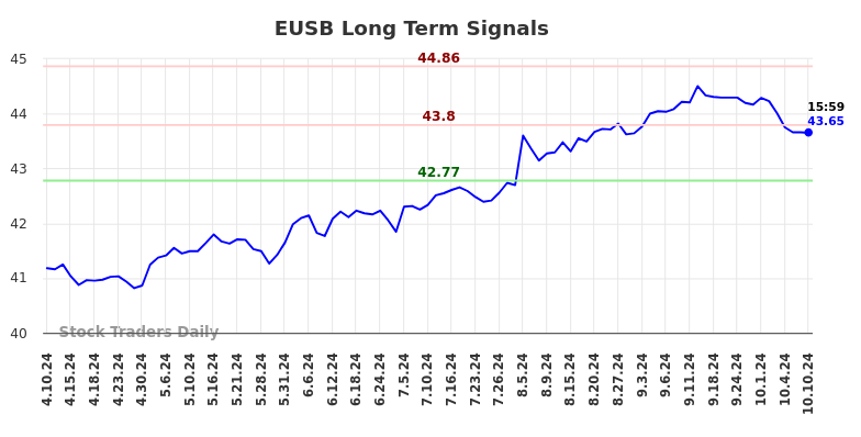 EUSB Long Term Analysis for October 10 2024