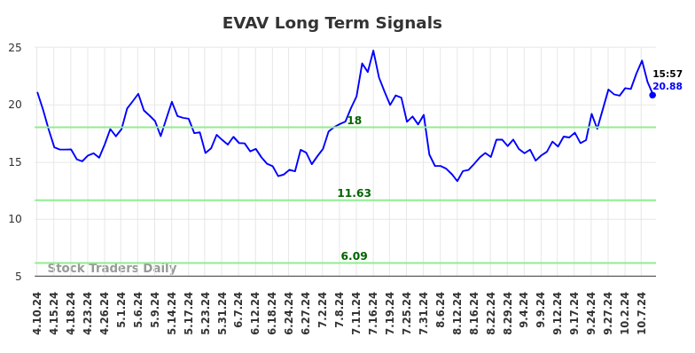 EVAV Long Term Analysis for October 10 2024