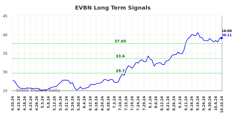 EVBN Long Term Analysis for October 10 2024