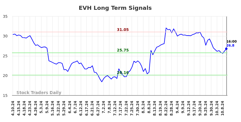 EVH Long Term Analysis for October 10 2024