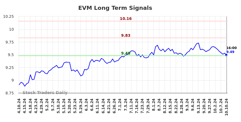 EVM Long Term Analysis for October 10 2024