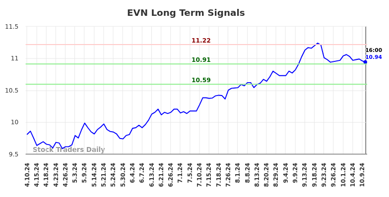 EVN Long Term Analysis for October 10 2024