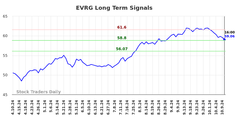 EVRG Long Term Analysis for October 10 2024