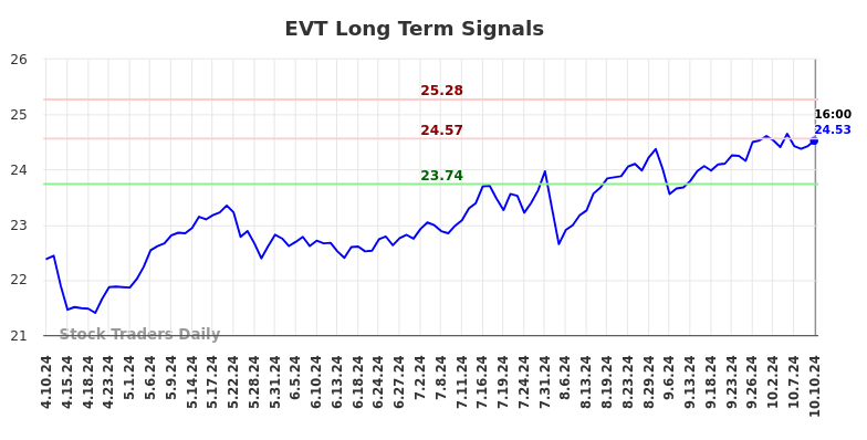 EVT Long Term Analysis for October 10 2024