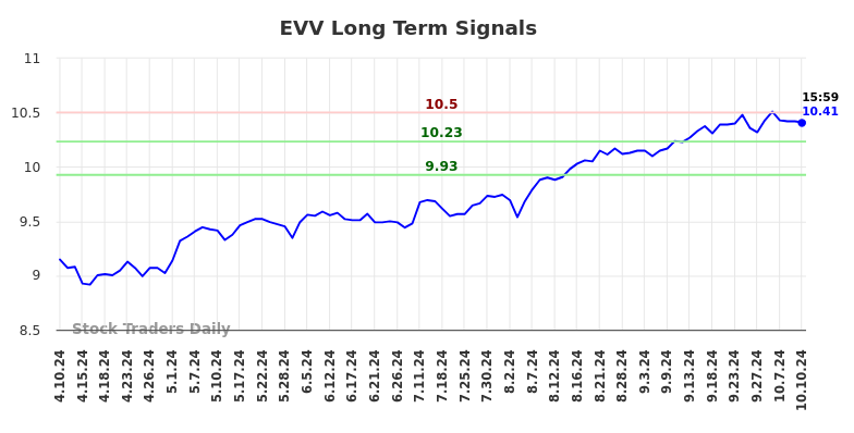 EVV Long Term Analysis for October 10 2024