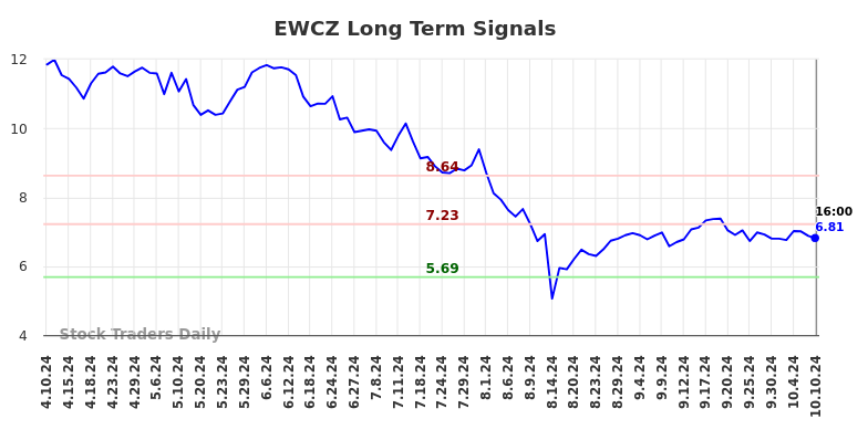 EWCZ Long Term Analysis for October 10 2024