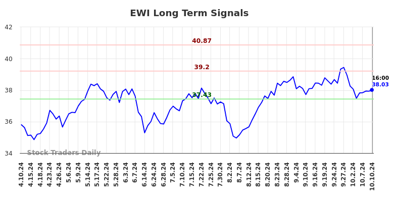 EWI Long Term Analysis for October 10 2024