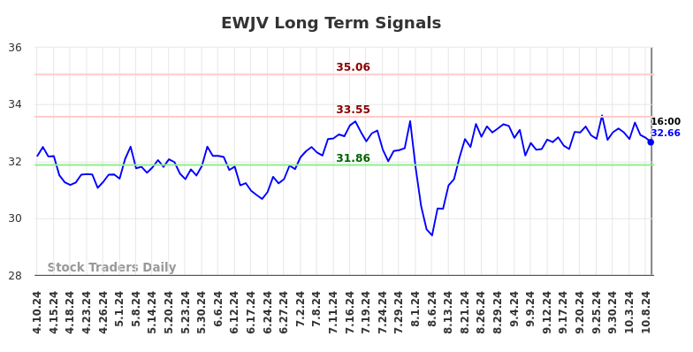 EWJV Long Term Analysis for October 10 2024