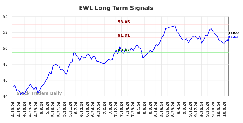 EWL Long Term Analysis for October 10 2024