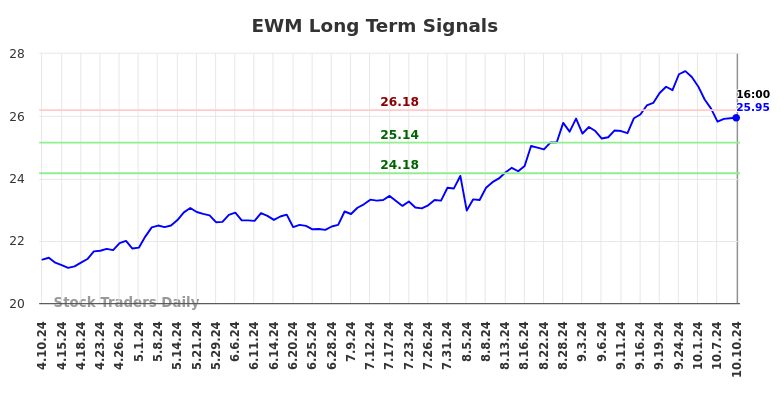 EWM Long Term Analysis for October 10 2024