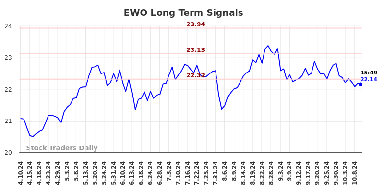 EWO Long Term Analysis for October 10 2024