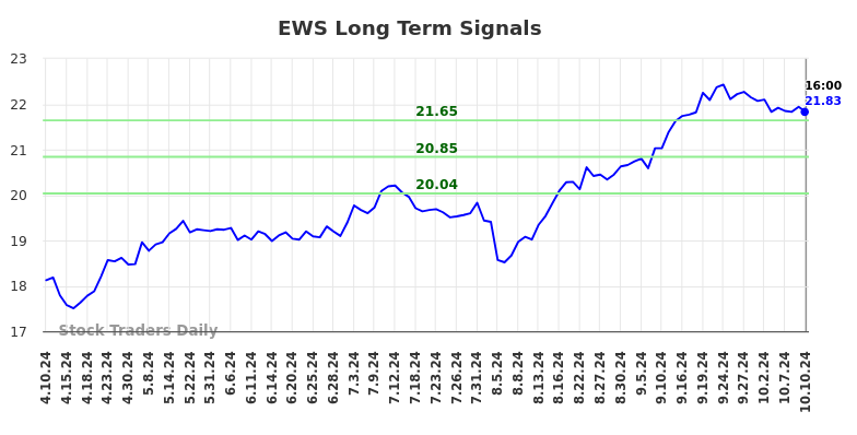 EWS Long Term Analysis for October 10 2024