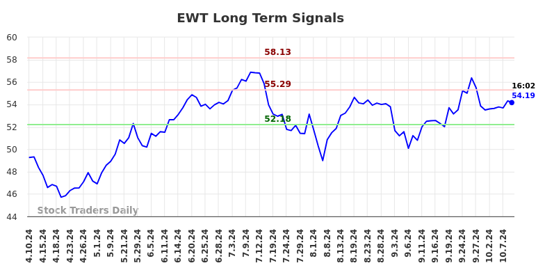 EWT Long Term Analysis for October 10 2024