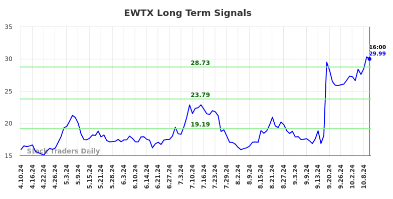 EWTX Long Term Analysis for October 10 2024