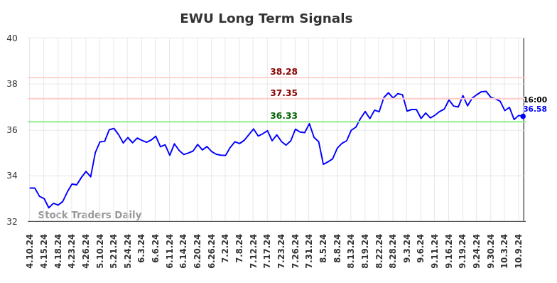 EWU Long Term Analysis for October 10 2024