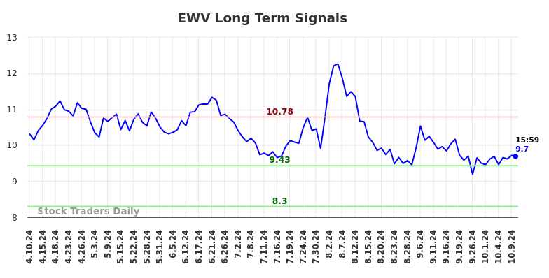 EWV Long Term Analysis for October 10 2024