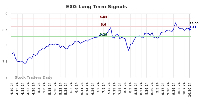 EXG Long Term Analysis for October 10 2024