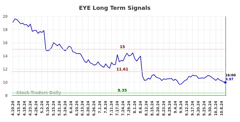 EYE Long Term Analysis for October 10 2024