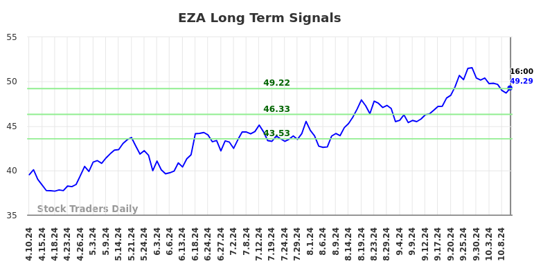 EZA Long Term Analysis for October 10 2024