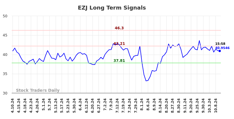 EZJ Long Term Analysis for October 10 2024