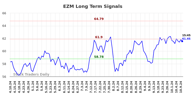 EZM Long Term Analysis for October 10 2024