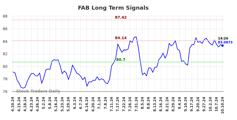 FAB Long Term Analysis for October 10 2024