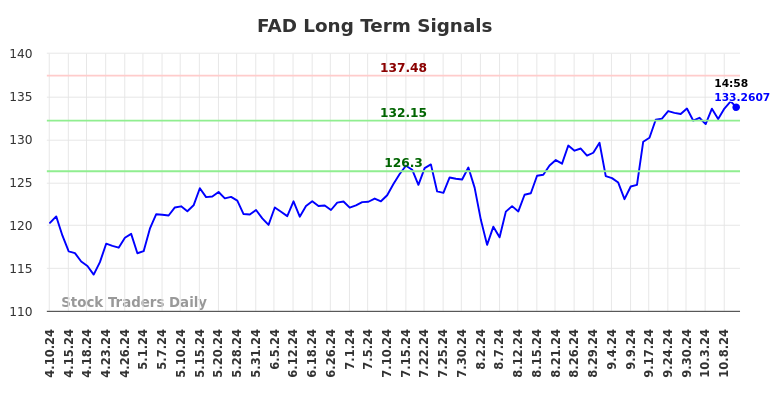 FAD Long Term Analysis for October 10 2024