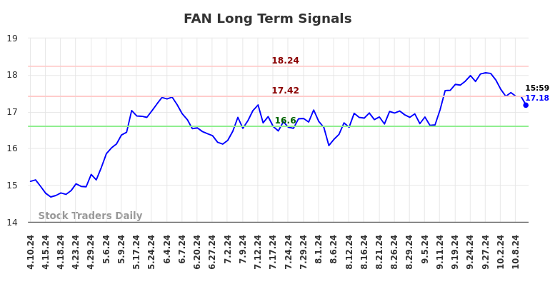 FAN Long Term Analysis for October 10 2024