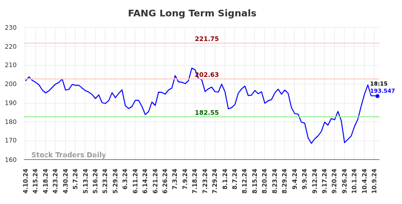 FANG Long Term Analysis for October 10 2024