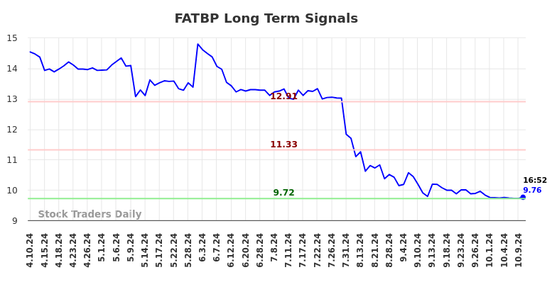 FATBP Long Term Analysis for October 10 2024