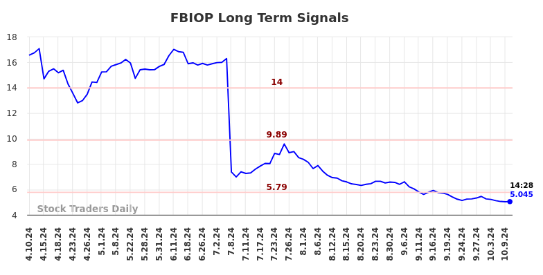 FBIOP Long Term Analysis for October 10 2024