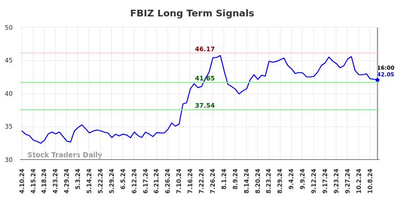 FBIZ Long Term Analysis for October 10 2024