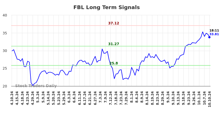 FBL Long Term Analysis for October 10 2024