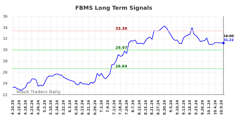 FBMS Long Term Analysis for October 10 2024 FBMS Long Term Analysis for October 10 2024