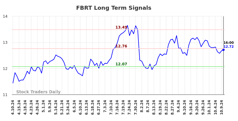 FBRT Long Term Analysis for October 10 2024