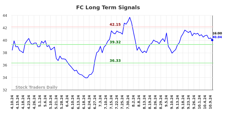 FC Long Term Analysis for October 10 2024