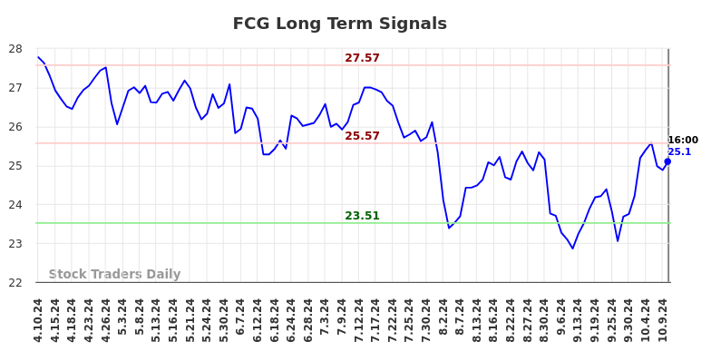 FCG Long Term Analysis for October 10 2024