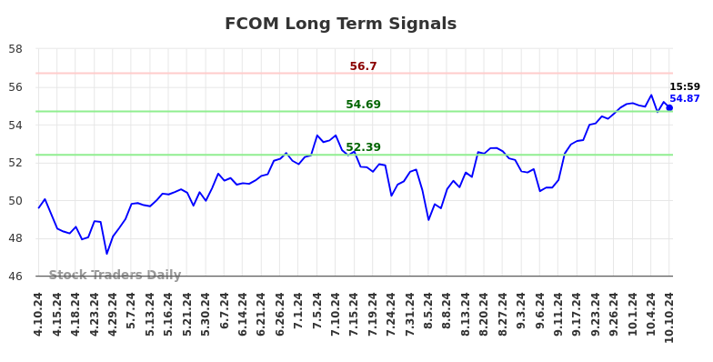 FCOM Long Term Analysis for October 10 2024