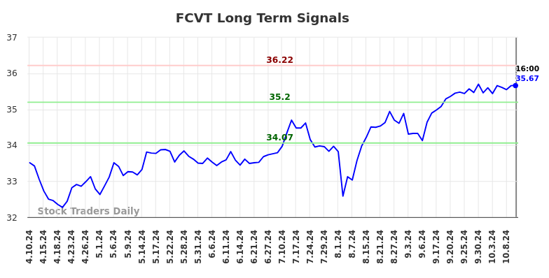 FCVT Long Term Analysis for October 10 2024