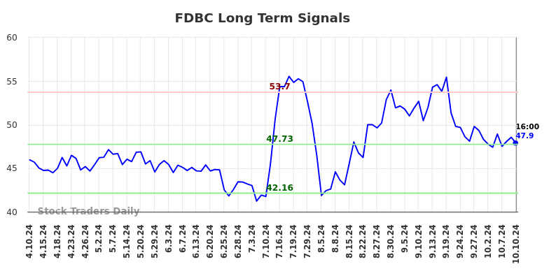 FDBC Long Term Analysis for October 10 2024