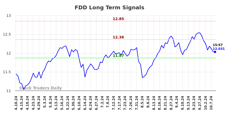 FDD Long Term Analysis for October 10 2024