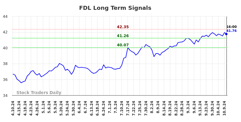 FDL Long Term Analysis for October 10 2024