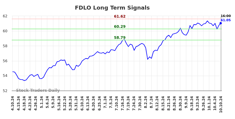 FDLO Long Term Analysis for October 10 2024