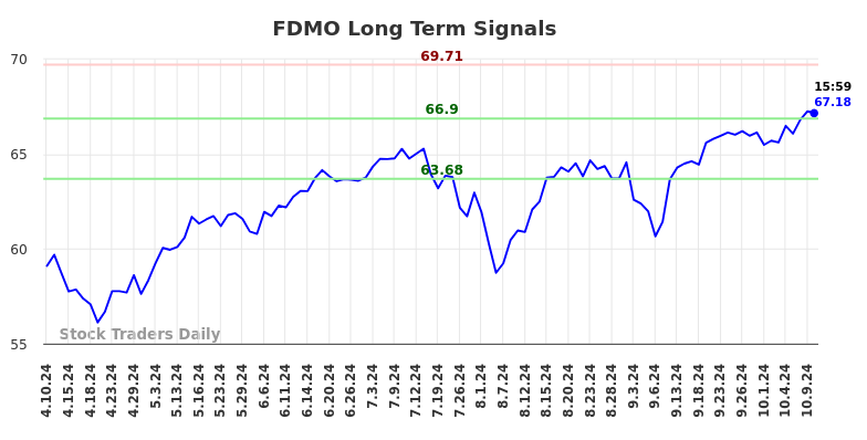 FDMO Long Term Analysis for October 10 2024