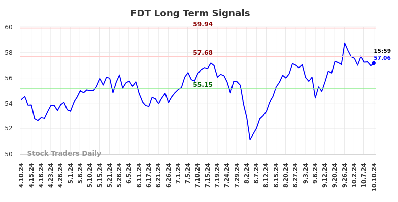 FDT Long Term Analysis for October 10 2024