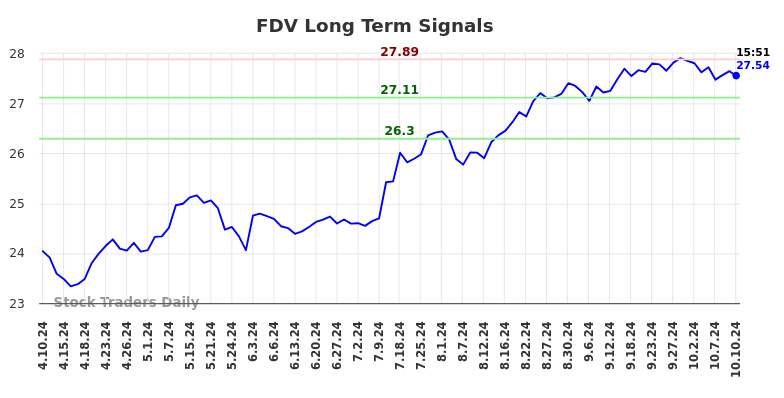 FDV Long Term Analysis for October 10 2024