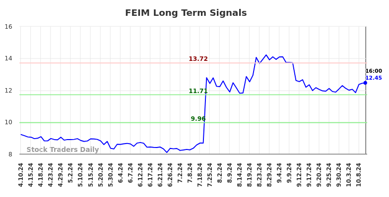 FEIM Long Term Analysis for October 10 2024