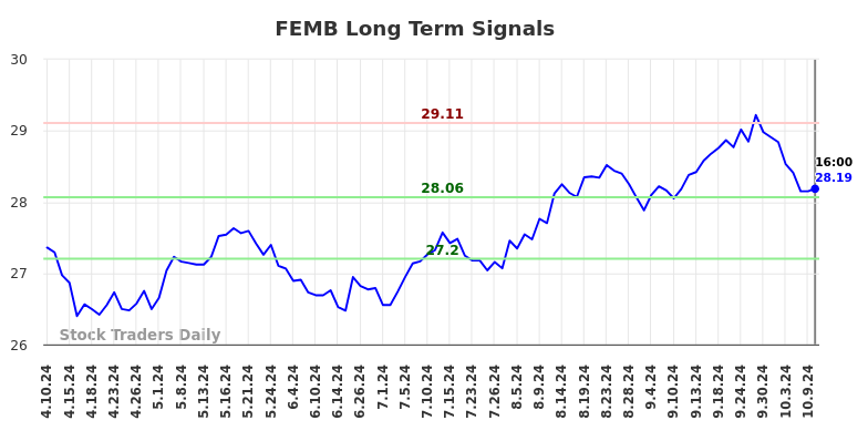 FEMB Long Term Analysis for October 10 2024